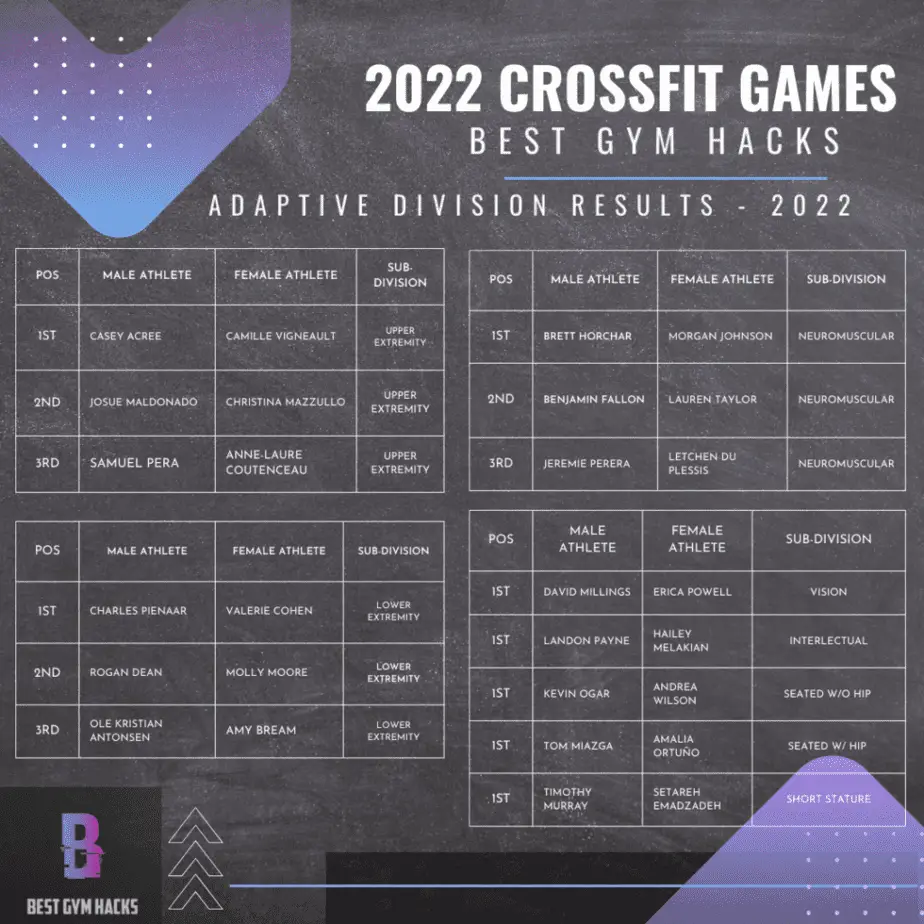Best Gym Hacks - CrossFit Games Adaptive Divison Results 2022