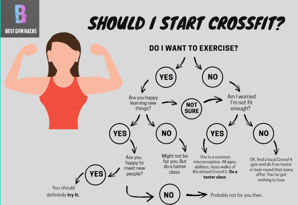 Best Gym Hacks - Should I Start CrossFit Flowchart