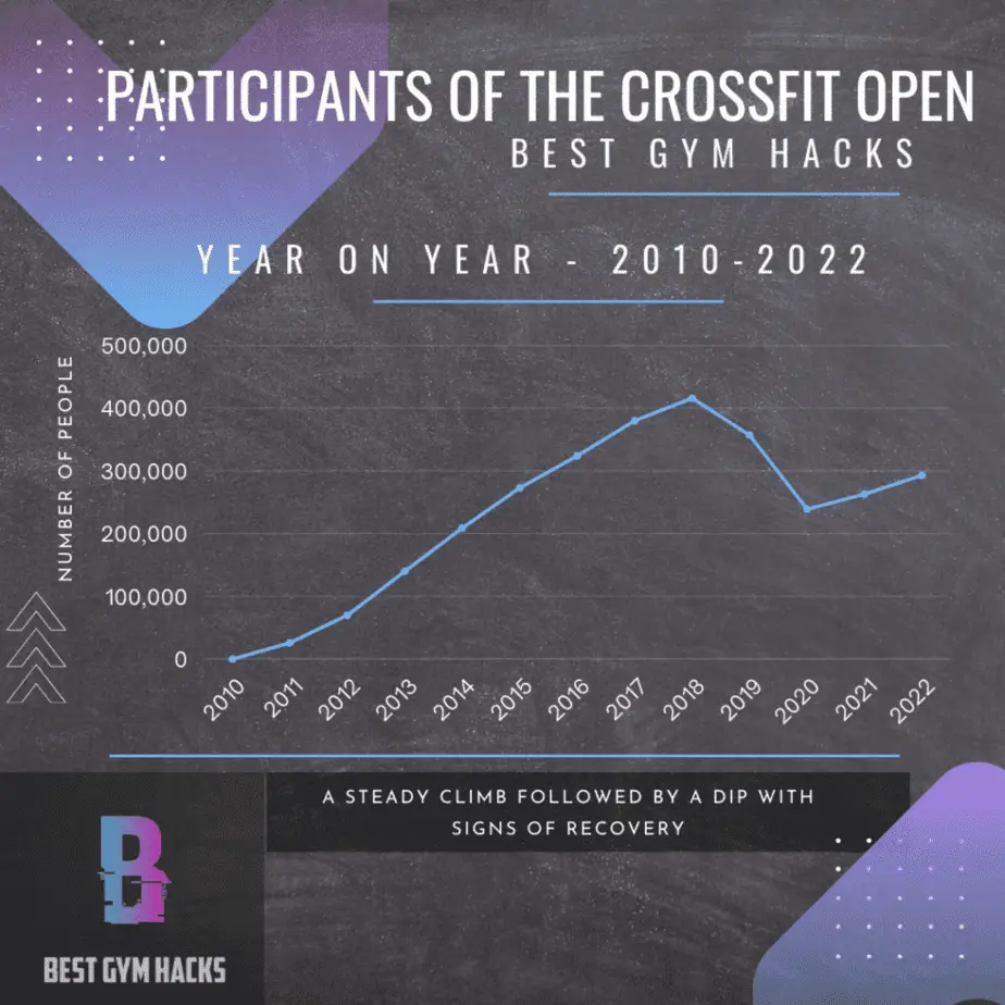Best Gym Hacks Graph - CrossFit Open Participants Over Time