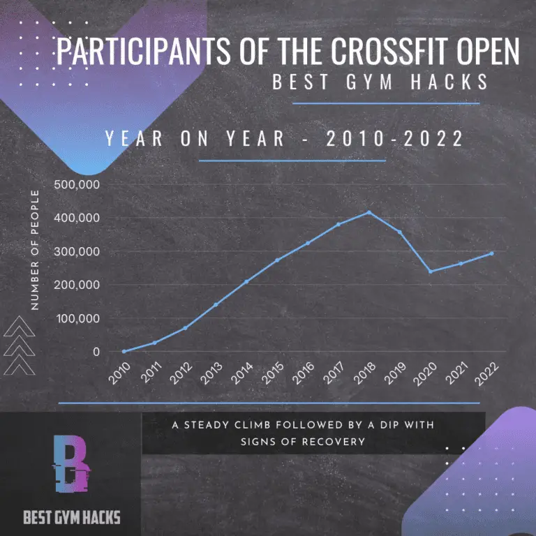 Is CrossFit Still Popular? - bestgymhacks.com