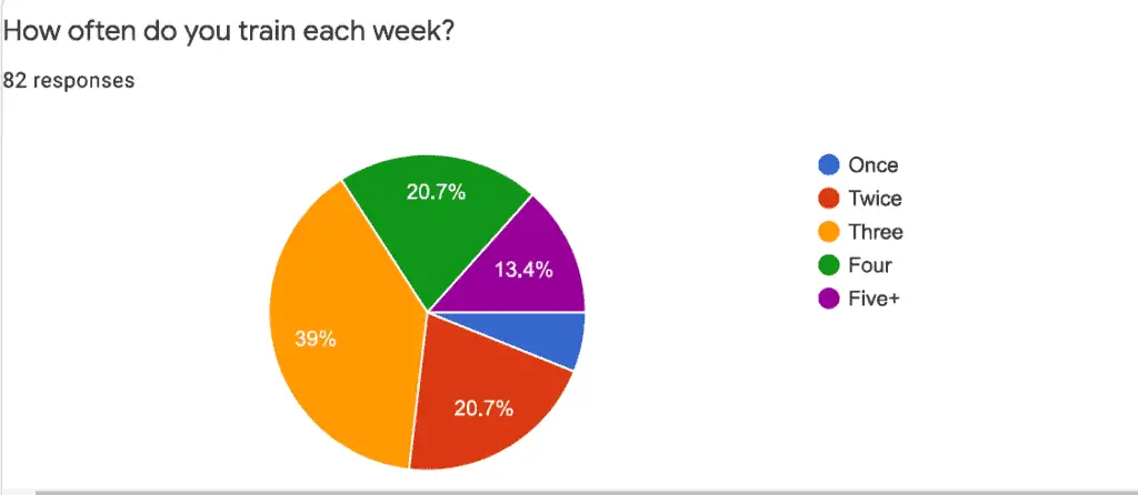 Pie chart showing number of members and how many classes they do per week