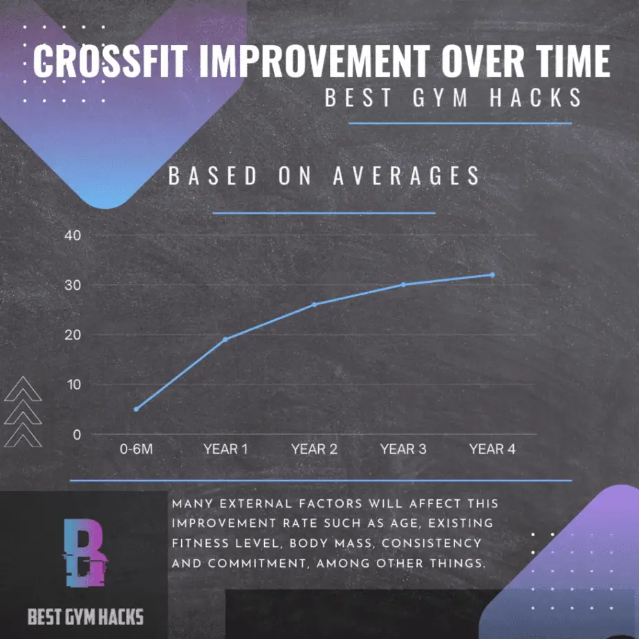CrossFit improvement over time