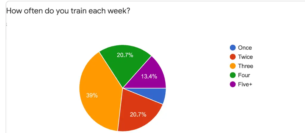 Gym Survey Results - How often do you train each week 